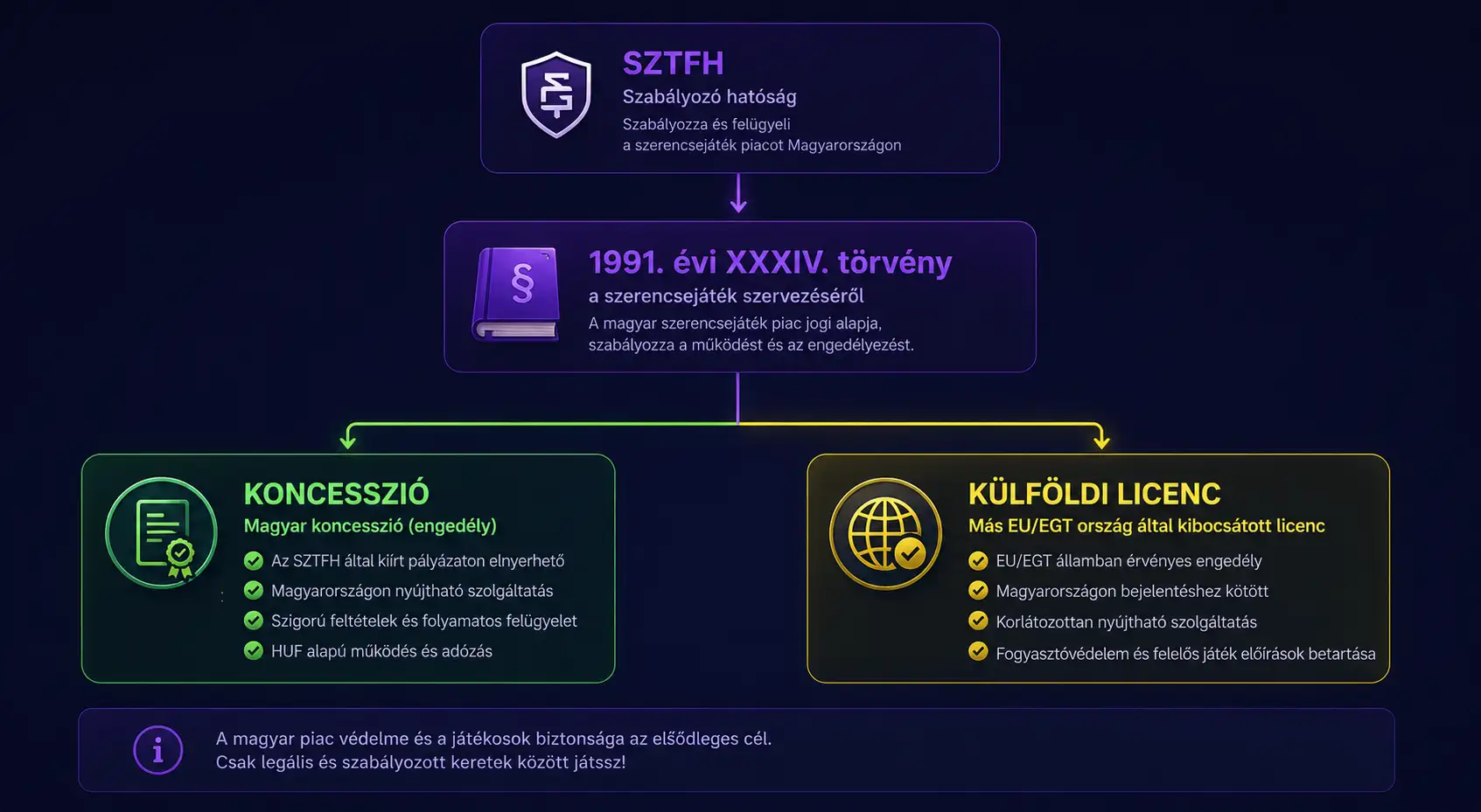 SZTFH magyar szerencsejáték szabályozási sémája — koncesszió és külföldi licenc összehasonlítása